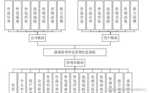 基于微信小程序的游戲美術(shù)外包管理信息系統(tǒng)設(shè)計與實現(xiàn)
