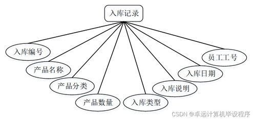 基于SSM框架的工廠產品銷存管理系統設計與實現