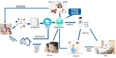 遠程健康管理服務(wù) 數(shù)字時代下的個性化健康新范式