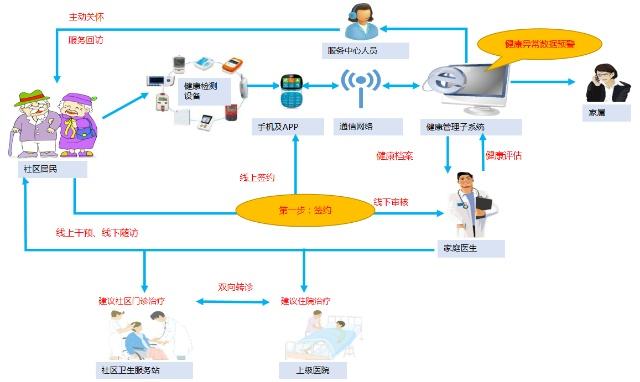 家庭醫(yī)生服務(wù)管理系統(tǒng) 以遠程健康管理與診療提升就醫(yī)滿意度