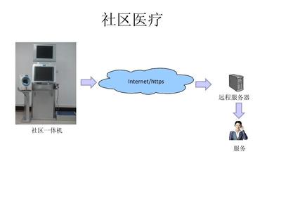 智慧守護(hù)，觸手可及 社區(qū)健康管理一體機(jī)與遠(yuǎn)程服務(wù)引領(lǐng)健康新生活